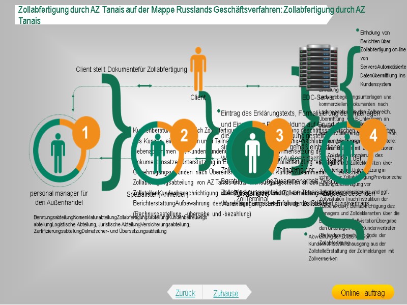 Zollabfertigung durch AZ Tanais auf der Mappe Russlands Geschäftsverfahren: Zollabfertigung durch AZ Tanais Client
